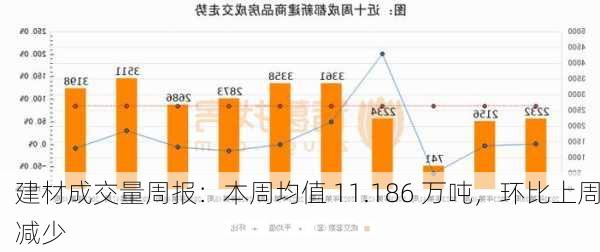 建材成交量周报：本周均值 11.186 万吨，环比上周减少