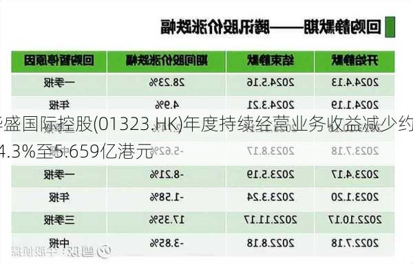 华盛国际控股(01323.HK)年度持续经营业务收益减少约14.3%至5.659亿港元