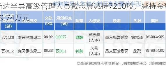 斯达半导高级管理人员戴志展减持7200股，减持金额69.74万元