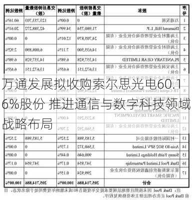 万通发展拟收购索尔思光电60.16%股份 推进通信与数字科技领域战略布局