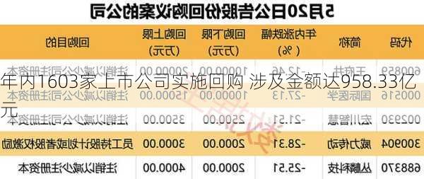 年内1603家上市公司实施回购 涉及金额达958.33亿元