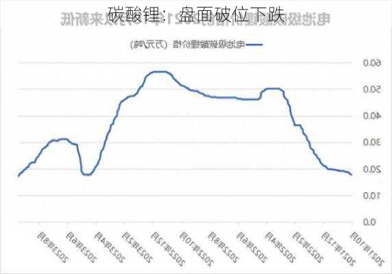 碳酸锂：盘面破位下跌