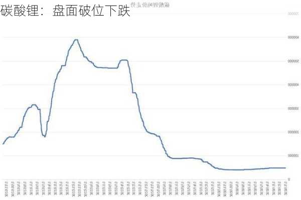 碳酸锂：盘面破位下跌