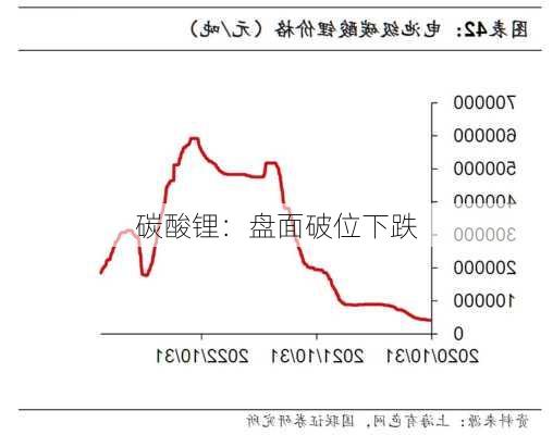 碳酸锂：盘面破位下跌