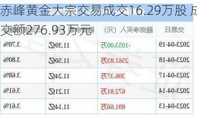 赤峰黄金大宗交易成交16.29万股 成交额276.93万元