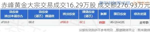 赤峰黄金大宗交易成交16.29万股 成交额276.93万元