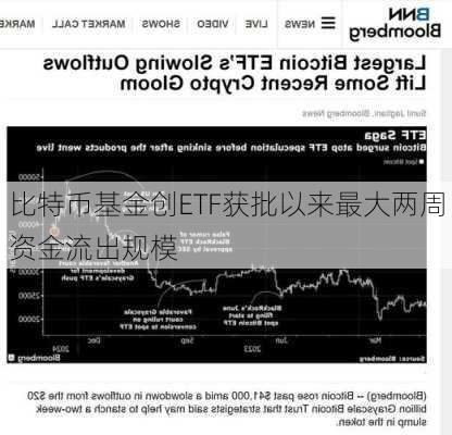 比特币基金创ETF获批以来最大两周资金流出规模