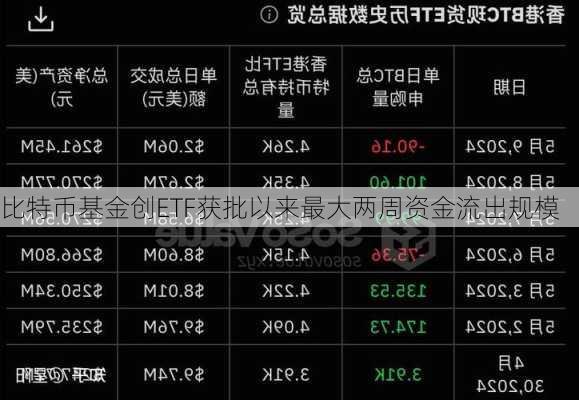 比特币基金创ETF获批以来最大两周资金流出规模