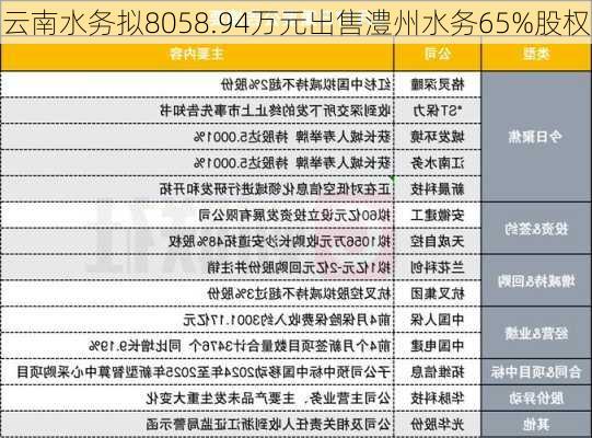 云南水务拟8058.94万元出售澧州水务65%股权