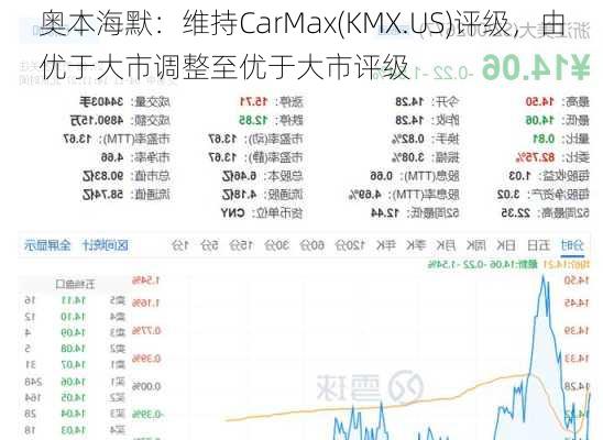 奥本海默：维持CarMax(KMX.US)评级，由优于大市调整至优于大市评级