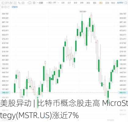 美股异动 | 比特币概念股走高 MicroStrategy(MSTR.US)涨近7%