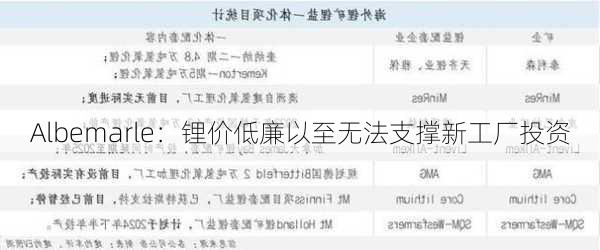 Albemarle：锂价低廉以至无法支撑新工厂投资