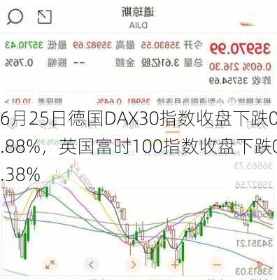 6月25日德国DAX30指数收盘下跌0.88%，英国富时100指数收盘下跌0.38%