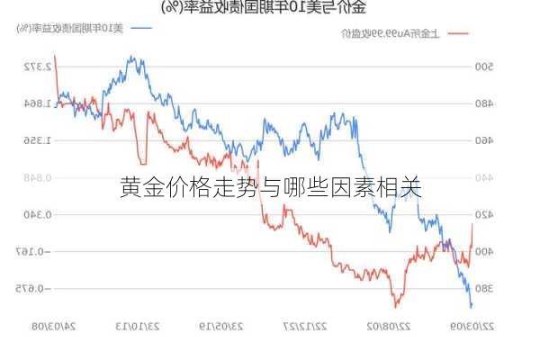 黄金价格走势与哪些因素相关