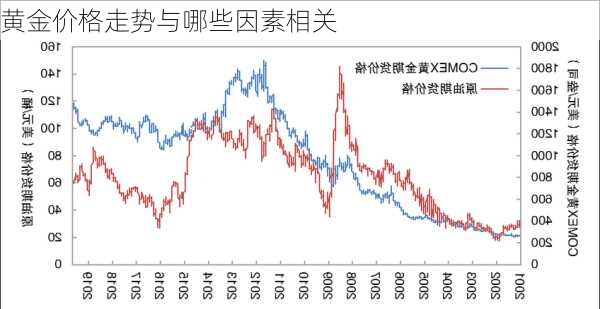 黄金价格走势与哪些因素相关