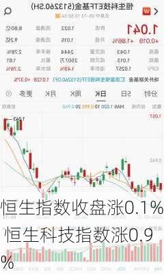 恒生指数收盘涨0.1% 恒生科技指数涨0.9%