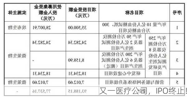 又一医疗公司，IPO终止！