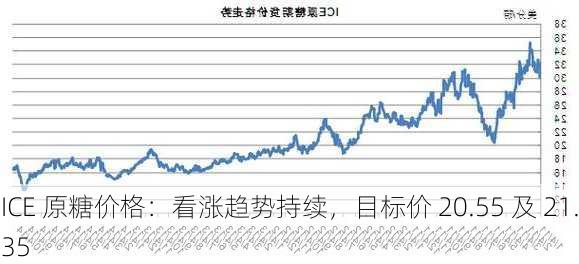 ICE 原糖价格：看涨趋势持续，目标价 20.55 及 21.35