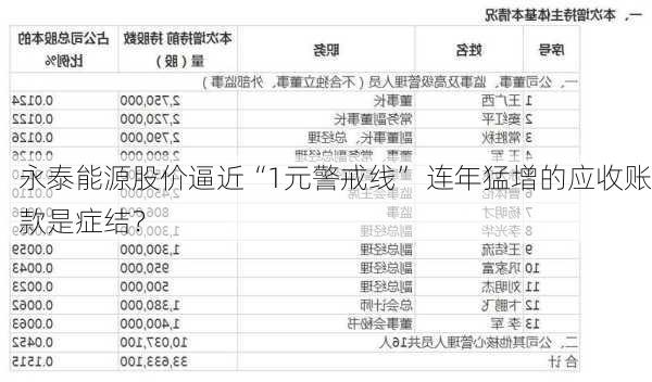 永泰能源股价逼近“1元警戒线” 连年猛增的应收账款是症结？