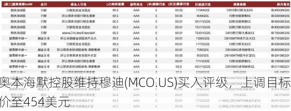 奥本海默控股维持穆迪(MCO.US)买入评级，上调目标价至454美元