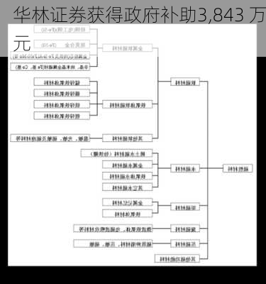 华林证券获得政府补助3,843 万元