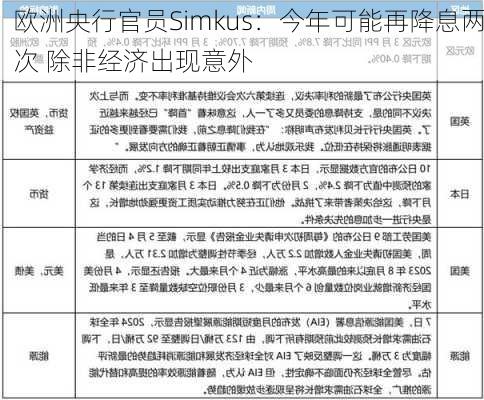 欧洲央行官员Simkus：今年可能再降息两次 除非经济出现意外