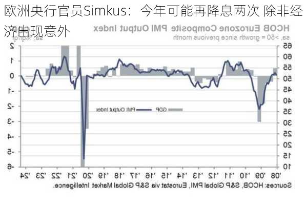 欧洲央行官员Simkus：今年可能再降息两次 除非经济出现意外