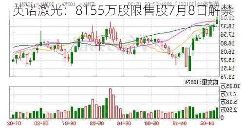 英诺激光：8155万股限售股7月8日解禁