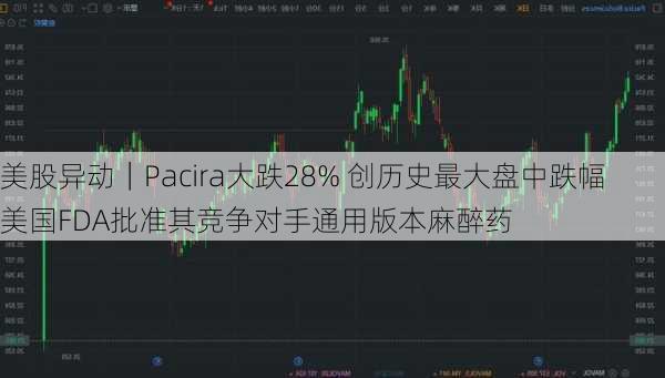 美股异动｜Pacira大跌28% 创历史最大盘中跌幅 美国FDA批准其竞争对手通用版本麻醉药