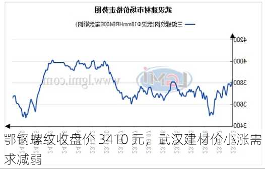 鄂钢螺纹收盘价 3410 元，武汉建材价小涨需求减弱