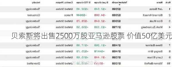 贝索斯将出售2500万股亚马逊股票 价值50亿美元