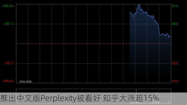 推出中文版Perplexity被看好 知乎大涨超15%