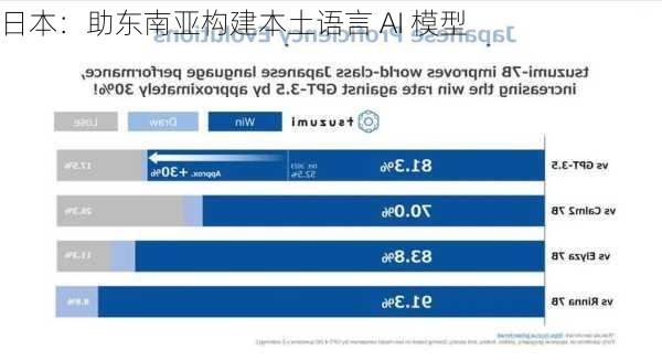 日本：助东南亚构建本土语言 AI 模型