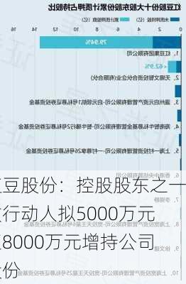 红豆股份：控股股东之一致行动人拟5000万元至8000万元增持公司股份