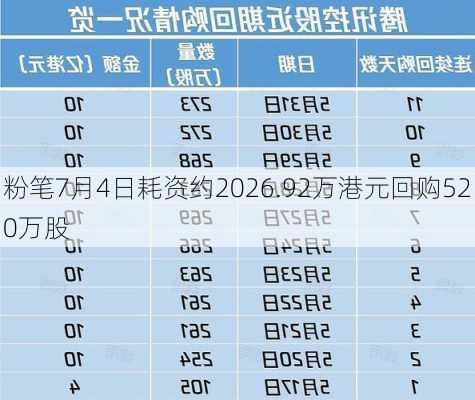 粉笔7月4日耗资约2026.92万港元回购520万股