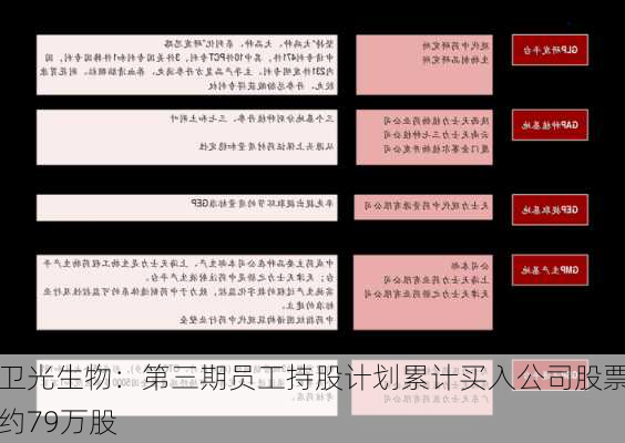 卫光生物：第三期员工持股计划累计买入公司股票约79万股