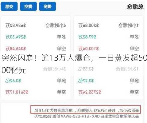 突然闪崩！逾13万人爆仓，一日蒸发超5000亿元