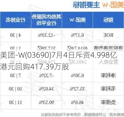 美团-W(03690)7月4日斥资4.998亿港元回购417.39万股