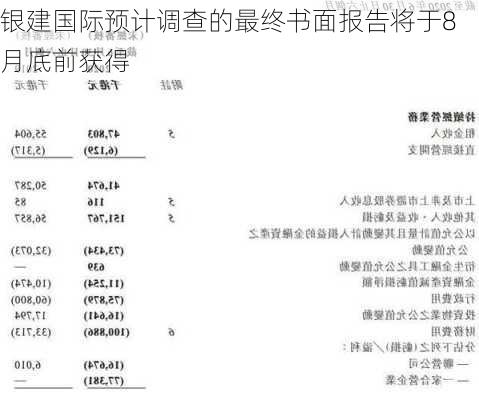 银建国际预计调查的最终书面报告将于8月底前获得