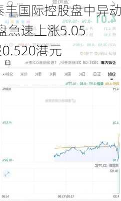 金泰丰国际控股盘中异动 早盘急速上涨5.05%报0.520港元