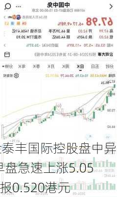 金泰丰国际控股盘中异动 早盘急速上涨5.05%报0.520港元