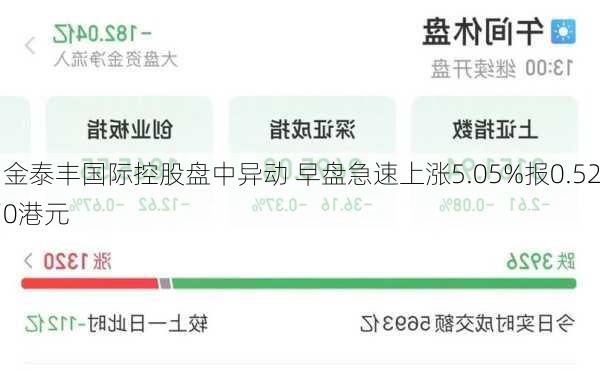 金泰丰国际控股盘中异动 早盘急速上涨5.05%报0.520港元