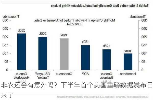 非农还会有意外吗？下半年首个美国重磅数据发布日来了