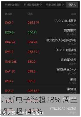 高斯电子涨超28% 周三飙升超143%