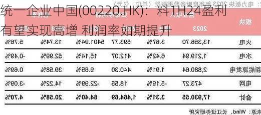 统一企业中国(00220.HK)：料1H24盈利有望实现高增 利润率如期提升