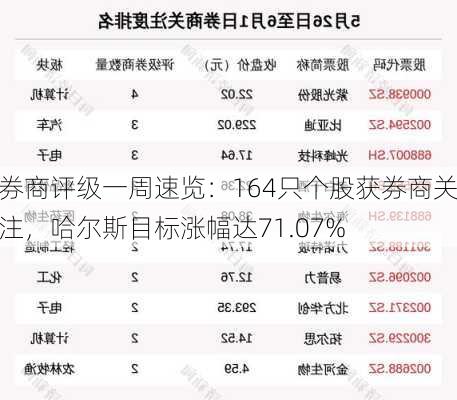 券商评级一周速览：164只个股获券商关注，哈尔斯目标涨幅达71.07%