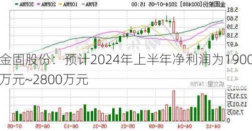 金固股份：预计2024年上半年净利润为1900万元~2800万元