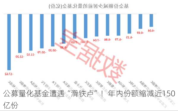 公募量化基金遭遇“滑铁卢”！年内份额缩减近150亿份