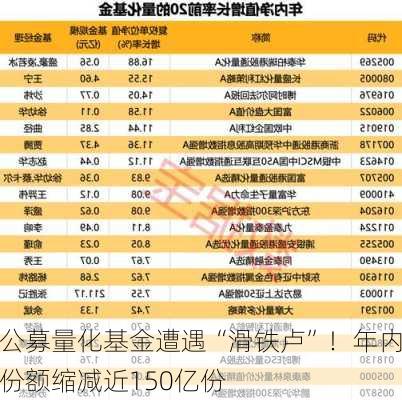 公募量化基金遭遇“滑铁卢”！年内份额缩减近150亿份