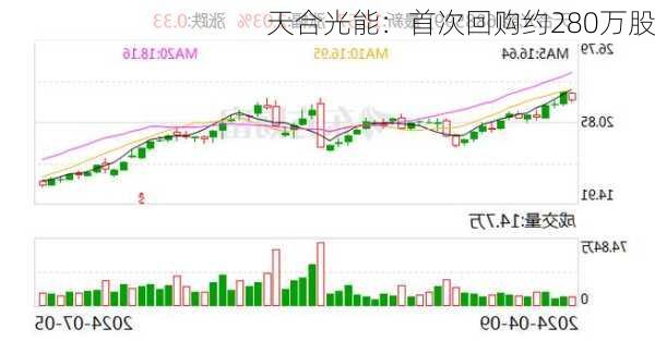 天合光能：首次回购约280万股